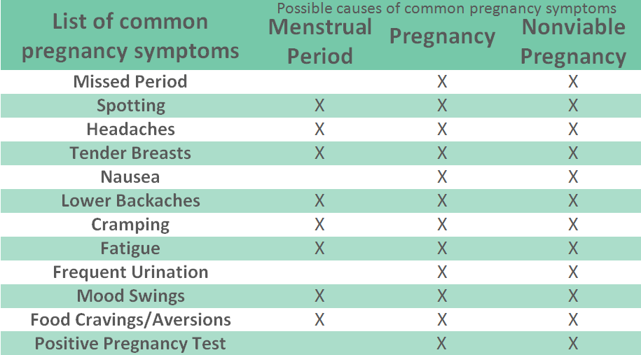 Pms Vs Pregnancy Symptoms Chart